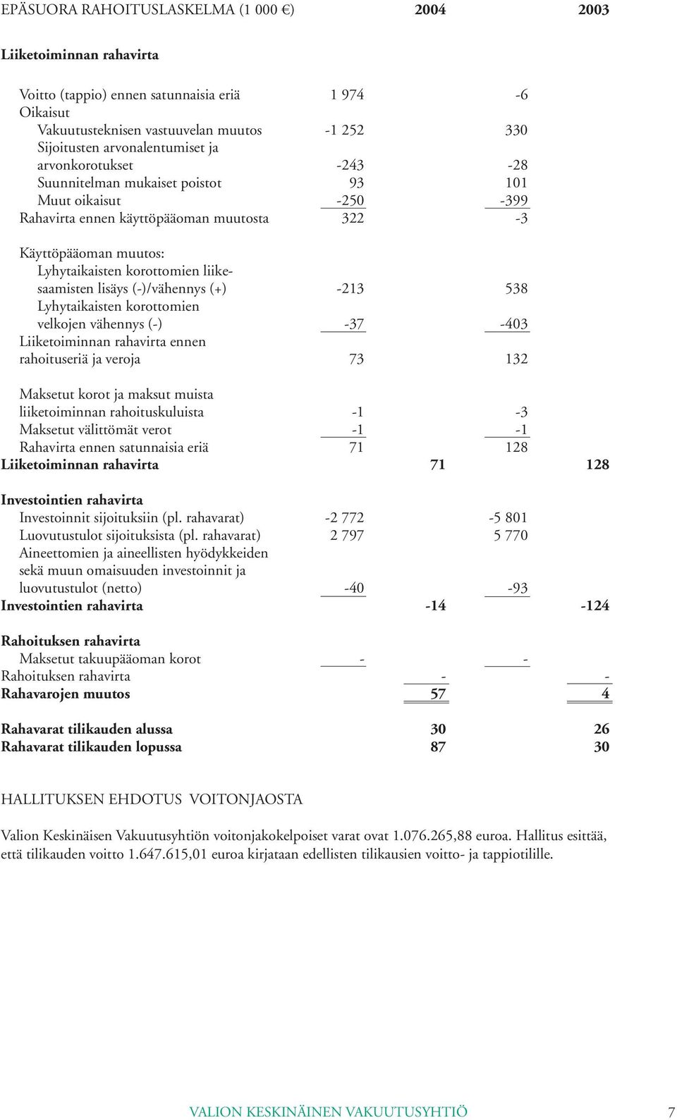 liikesaamisten lisäys (-)/vähennys (+) -213 538 Lyhytaikaisten korottomien velkojen vähennys (-) -37-403 Liiketoiminnan rahavirta ennen rahoituseriä ja veroja 73 132 Maksetut korot ja maksut muista