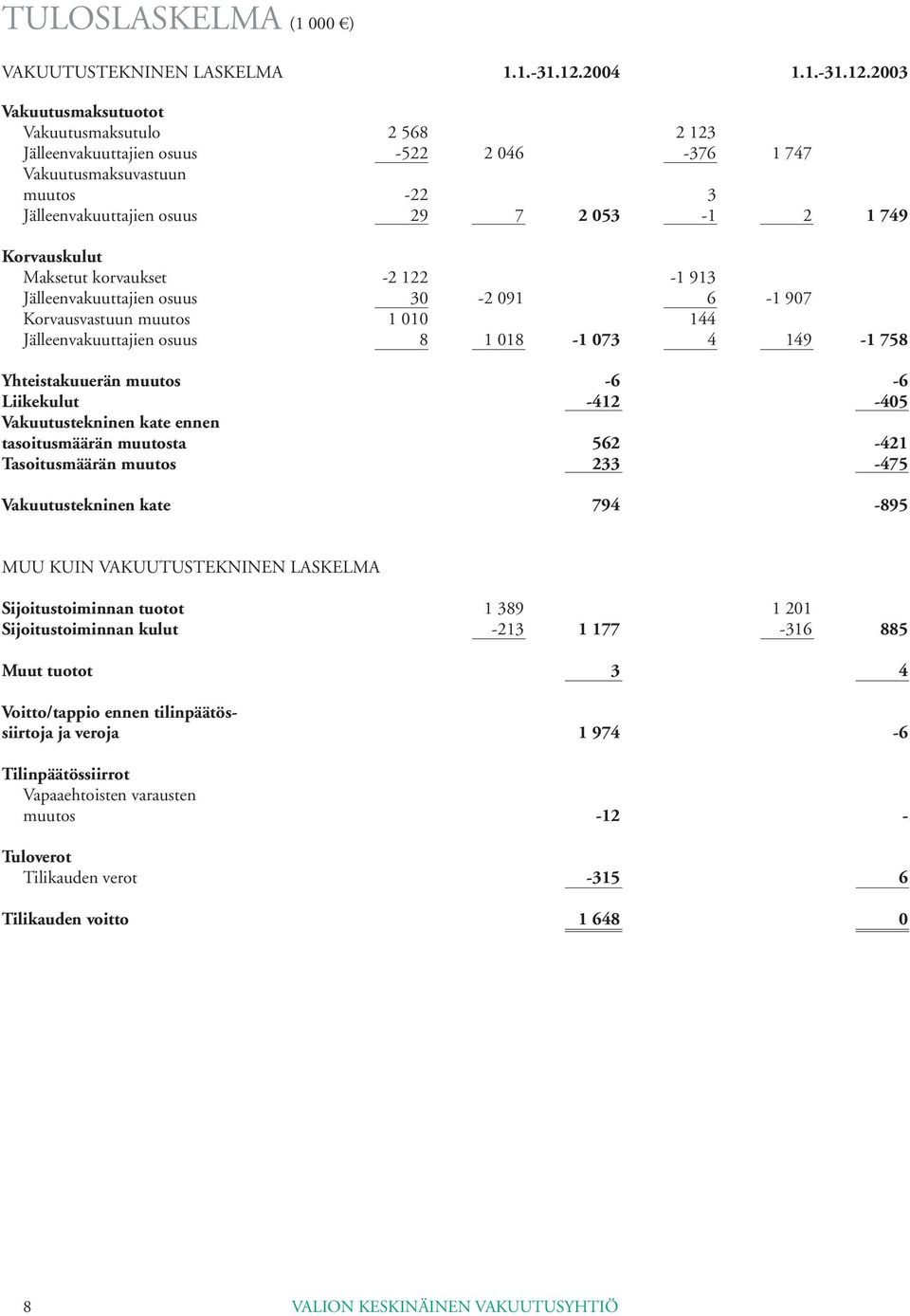 2003 Vakuutusmaksutuotot Vakuutusmaksutulo 2 568 2 123 Jälleenvakuuttajien osuus -522 2 046-376 1 747 Vakuutusmaksuvastuun muutos -22 3 Jälleenvakuuttajien osuus 29 7 2 053-1 2 1 749 Korvauskulut