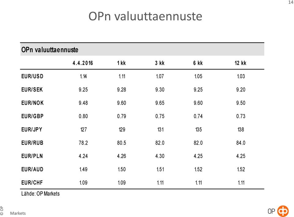 75 0.74 0.73 EUR/JP Y 127 129 131 135 138 EUR/RUB 78.2 80.5 82.0 82.0 84.0 EUR/PLN 4.24 4.26 4.