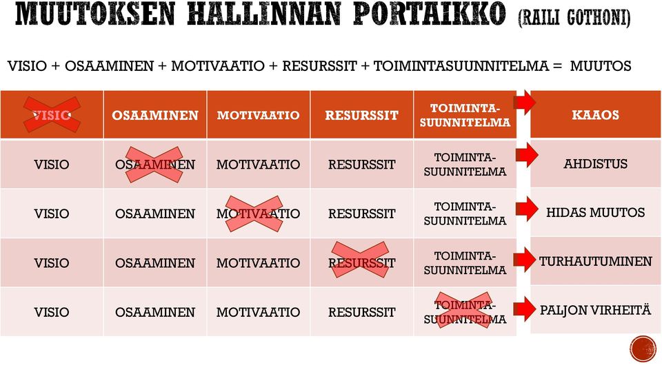 VISIO OSAAMINEN MOTIVAATIO RESURSSIT TOIMINTA- SUUNNITELMA HIDAS MUUTOS VISIO OSAAMINEN MOTIVAATIO