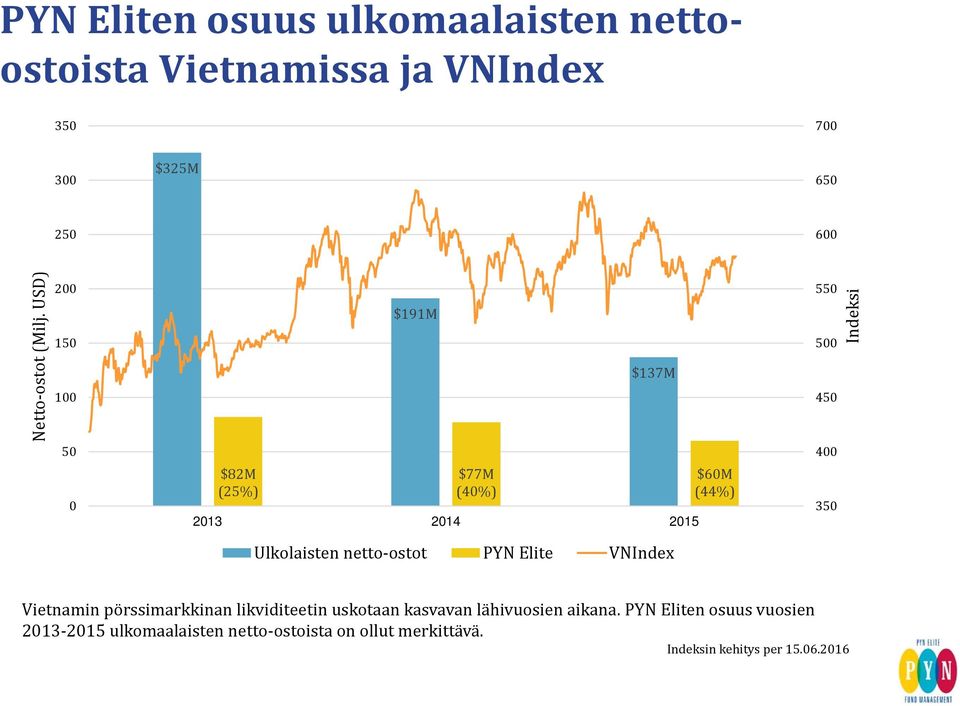 Ulkolaisten netto-ostot PYN Elite VNIndex Vietnamin pörssimarkkinan likviditeetin uskotaan kasvavan lähivuosien