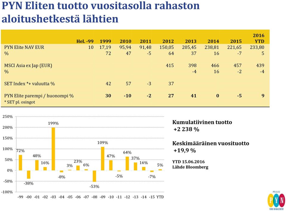 (EUR) 415 398 466 457 439 % -4 16-2 -4 SET Index *+ valuutta % 42 57-3 37 PYN Elite parempi / huonompi % 30-10 -2 27 41 0-5 9 * SET pl.