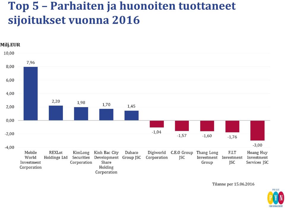 sijoitukset vuonna
