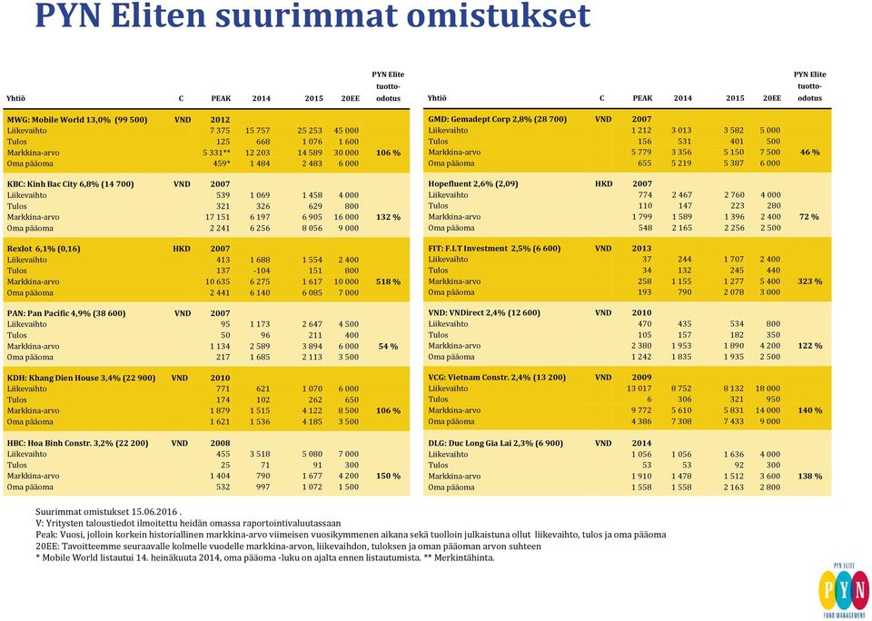 000 Rexlot 6,1% (0,16) HKD 2007 Liikevaihto 413 1 688 1 554 2 400 Tulos 137-104 151 800 Markkina-arvo 10 635 6 275 1 617 10 000 518 % Oma pääoma 2 441 6 140 6 085 7 000 PAN: Pan Pacific 4,9% (38 600)