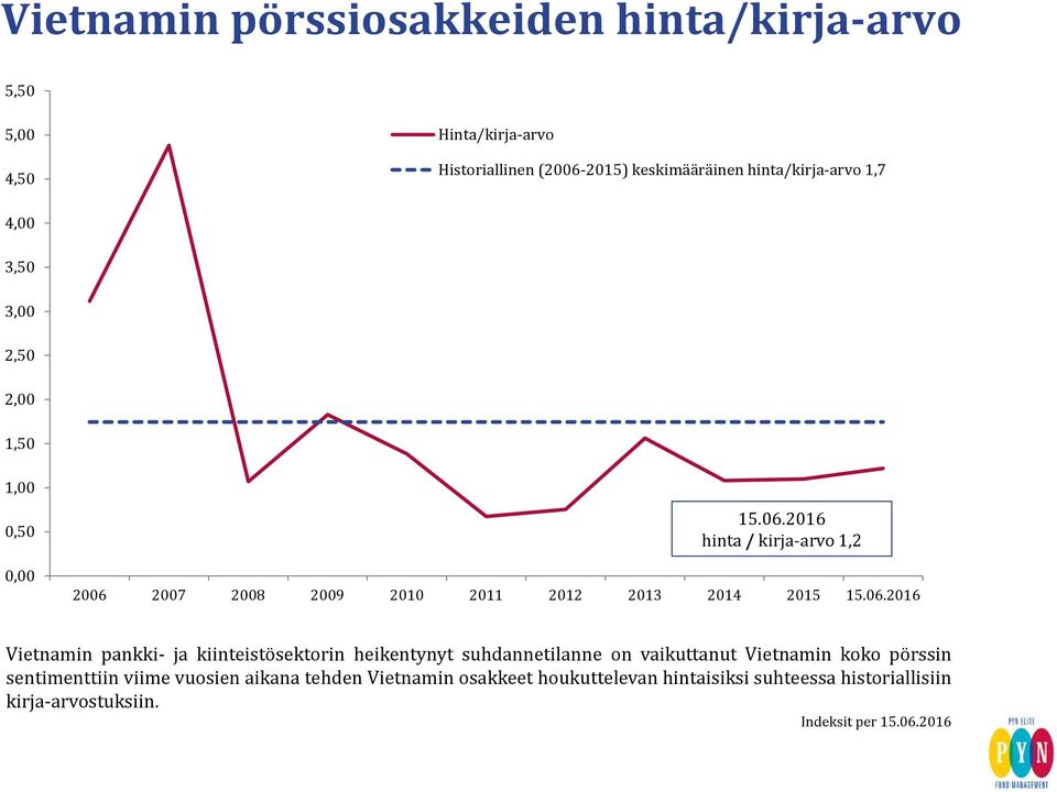 06.2016 Vietnamin pankki- ja kiinteistösektorin heikentynyt suhdannetilanne on vaikuttanut Vietnamin koko pörssin sentimenttiin viime