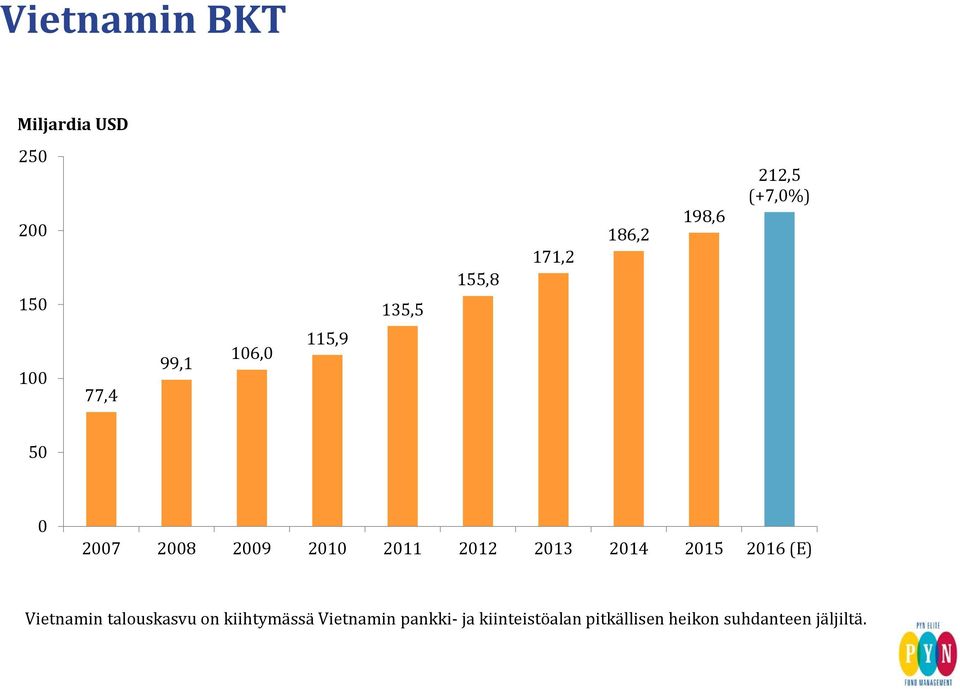 2012 2013 2014 2015 2016 (E) Vietnamin talouskasvu on kiihtymässä