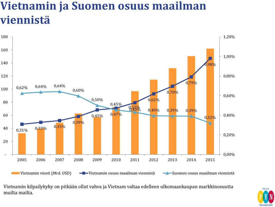 2006 2007 2008 2009 2010 2011 2012 2013 2014 2015 0,00% Vietnamin vienti (Mrd.