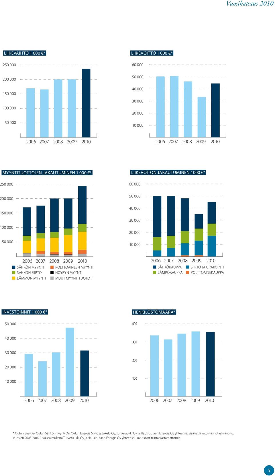 Polttoaineen myynti Sähkön siirto Höyryn myynti Lämmön myynti Muut myyntituotot 2006 2007 2008 2009 2010 Sähkökauppa Lämpökauppa Siirto ja urakointi Polttoainekauppa Investoinnit 1 000 *