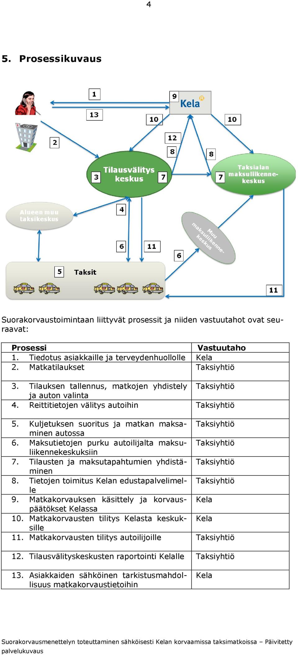 Kuljetuksen suoritus ja matkan maksaminen Taksiyhtiö autossa 6. Maksutietojen purku autoilijalta maksuliikennekeskuksiin Taksiyhtiö 7. Tilausten ja maksutapahtumien yhdistäminen Taksiyhtiö 8.