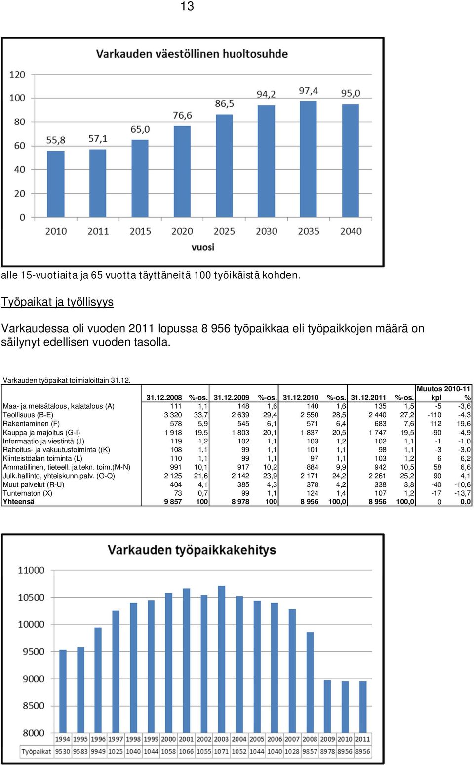 12.2008 %-os. 31.12.2009 %-os. 31.12.2010 %-os. 31.12.2011 %-os.