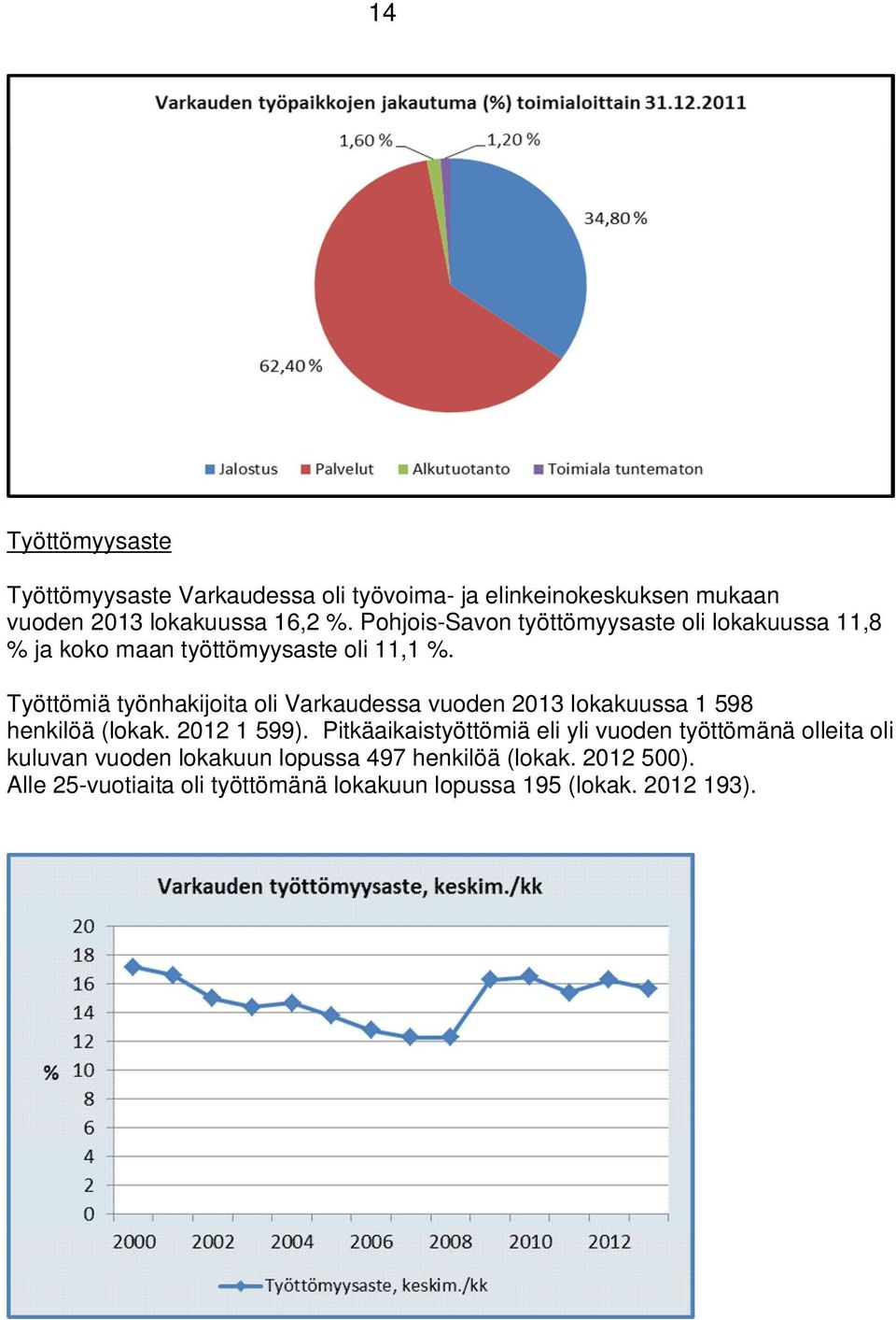 Työttömiä työnhakijoita oli Varkaudessa vuoden 2013 lokakuussa 1 598 henkilöä (lokak. 2012 1 599).