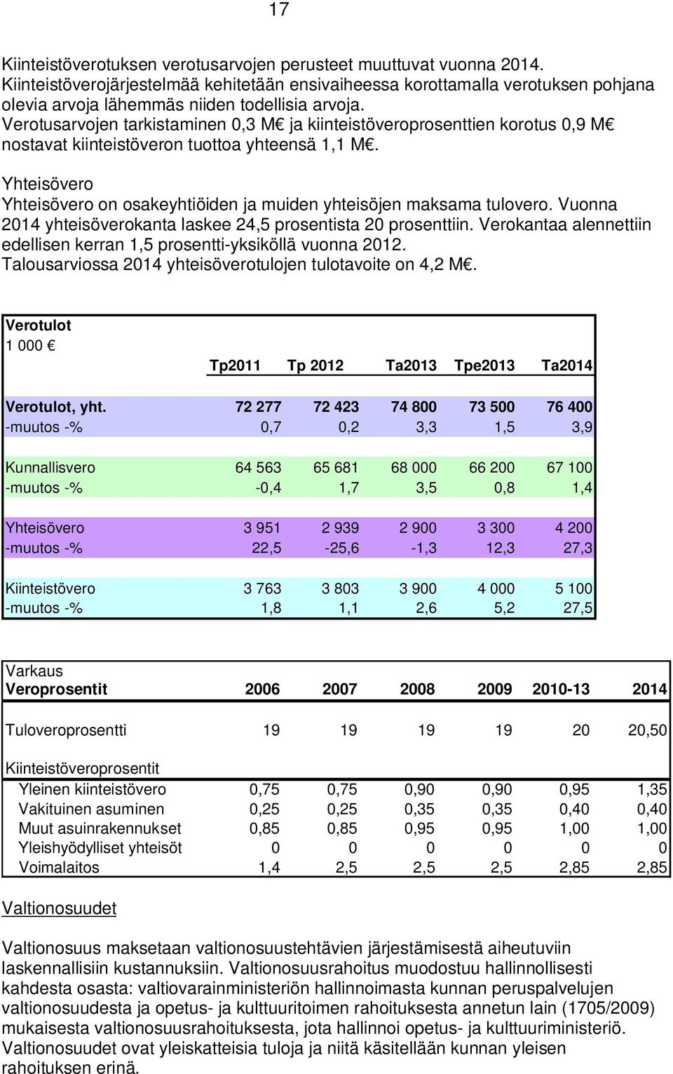 Verotusarvojen tarkistaminen 0,3 M ja kiinteistöveroprosenttien korotus 0,9 M nostavat kiinteistöveron tuottoa yhteensä 1,1 M.