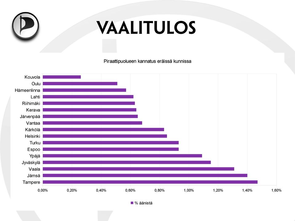 Kärkölä Helsinki Turku Espoo Ypäjä Jyväskylä Vaala Jämsä