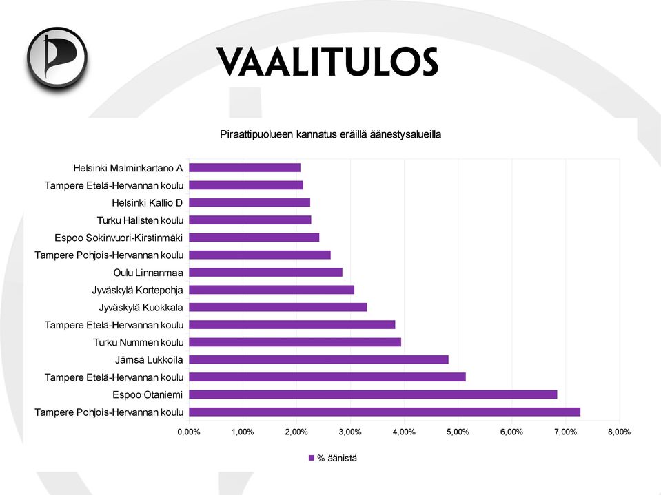 Jyväskylä Kortepohja Jyväskylä Kuokkala Tampere Etelä-Hervannan koulu Turku Nummen koulu Jämsä Lukkoila Tampere