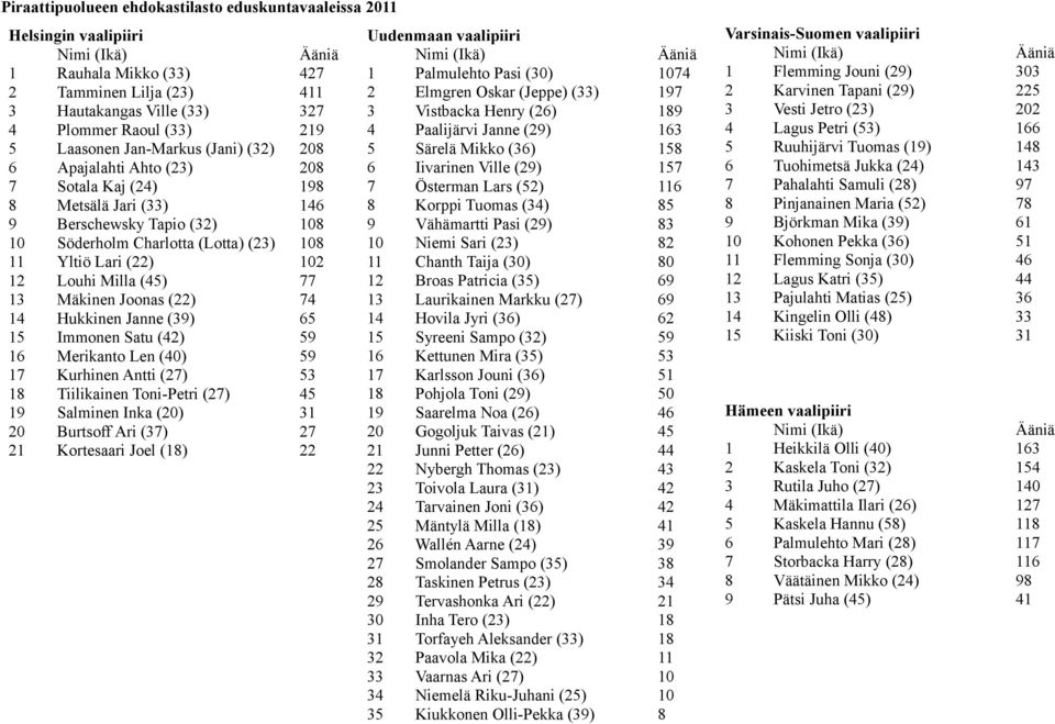 102 12 Louhi Milla (45) 77 13 Mäkinen Joonas (22) 74 14 Hukkinen Janne (39) 65 15 Immonen Satu (42) 59 16 Merikanto Len (40) 59 17 Kurhinen Antti (27) 53 18 Tiilikainen Toni-Petri (27) 45 19 Salminen