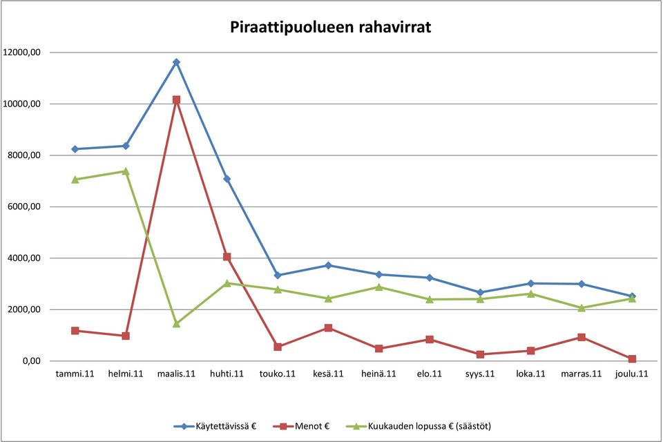 11 huhti.11 touko.11 kesä.11 heinä.11 elo.11 syys.11 loka.