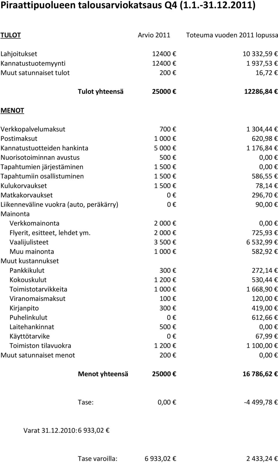 Verkkopalvelumaksut 700 1 304,44 Postimaksut 1 000 620,98 Kannatustuotteiden hankinta Nuorisotoiminnan avustus 5 000 500 1176,84 0,00 Tapahtumien järjestäminen 1 500 0,00 Tapahtumiin osallistuminen 1