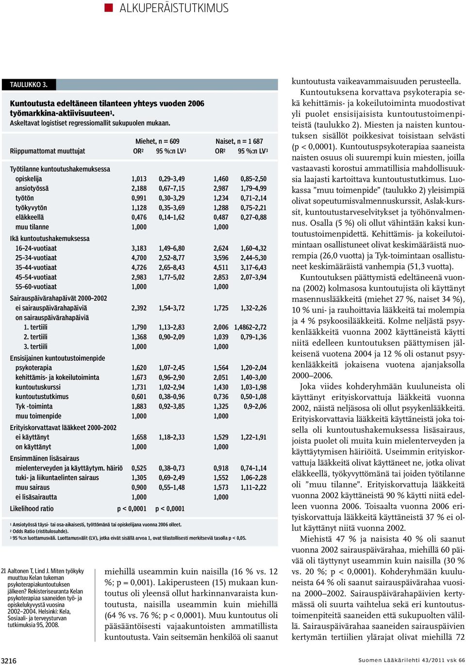 2,987 1,79 4,99 työtön 0,991 0,30 3,29 1,234 0,71 2,14 työkyvytön 1,128 0,35 3,69 1,288 0,75 2,21 eläkkeellä 0,476 0,14 1,62 0,487 0,27 0,88 muu tilanne 1,000 1,000 Ikä kuntoutushakemuksessa 16