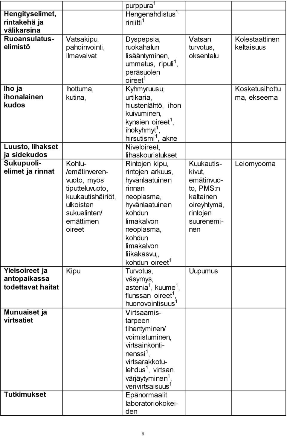 1 Hengenahdistus 1, riniitti 1 Kuukautiskivut, emätinvuoto, PMS:n kaltainen oireyhtymä, rintojen suureneminen Dyspepsia, ruokahalun lisääntyminen, ummetus, ripuli 1, peräsuolen oireet 1 Kyhmyruusu,