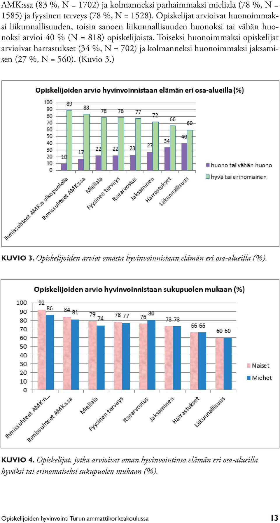 Toiseksi huonoimmaksi opiskelijat arvioivat harrastukset (34 %, N = 702) ja kolmanneksi huonoimmaksi jaksamisen (27 %, N = 560). (Kuvio 3.) Kuvio 3.