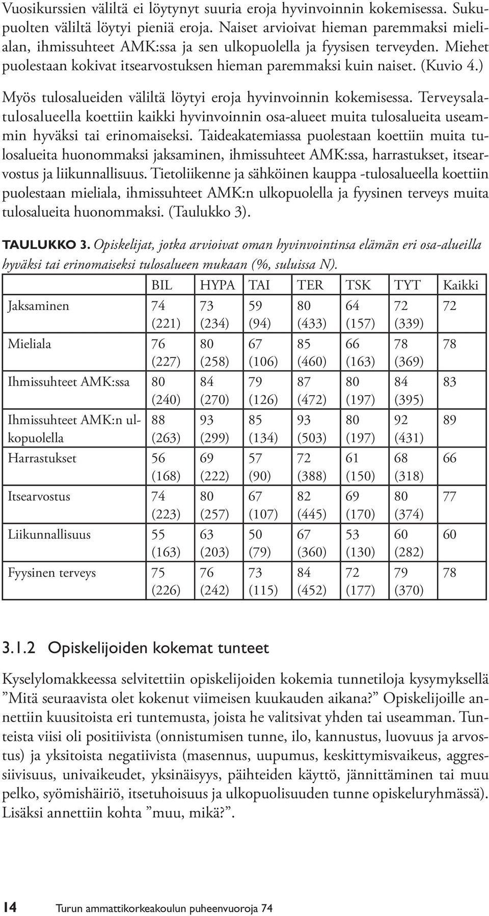 ) Myös tulosalueiden väliltä löytyi eroja hyvinvoinnin kokemisessa. Terveysalatulosalueella koettiin kaikki hyvinvoinnin osa-alueet muita tulosalueita useammin hyväksi tai erinomaiseksi.