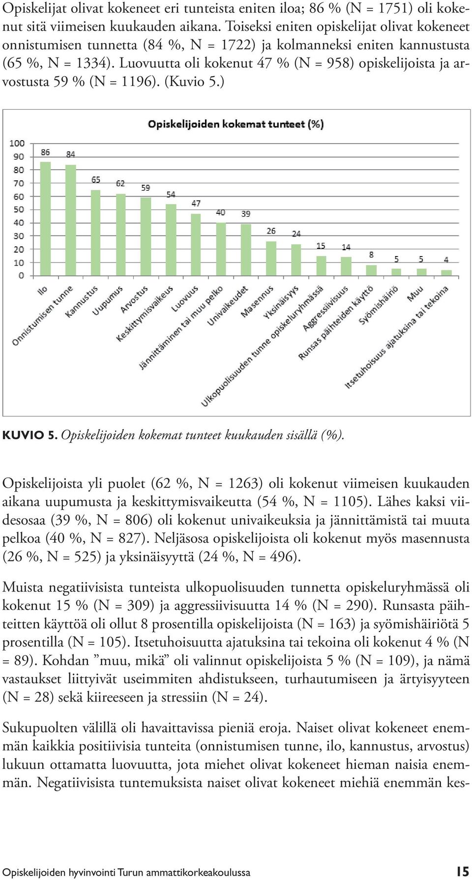 Luovuutta oli kokenut 47 % (N = 958) opiskelijoista ja arvostusta 59 % (N = 1196). (Kuvio 5.) Kuvio 5. Opiskelijoiden kokemat tunteet kuukauden sisällä (%).