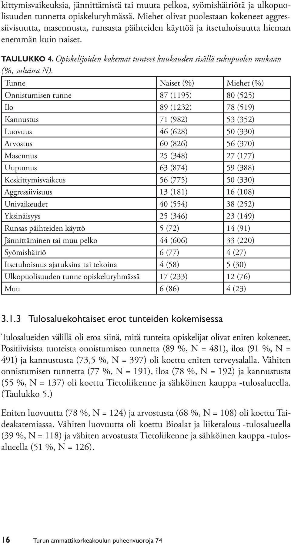 Opiskelijoiden kokemat tunteet kuukauden sisällä sukupuolen mukaan (%, suluissa N).