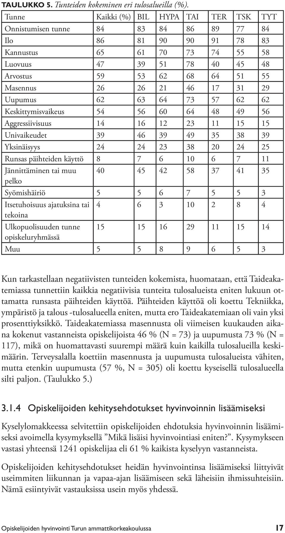 Masennus 26 26 21 46 17 31 29 Uupumus 62 63 64 73 57 62 62 Keskittymisvaikeus 54 56 60 64 48 49 56 Aggressiivisuus 14 16 12 23 11 15 15 Univaikeudet 39 46 39 49 35 38 39 Yksinäisyys 24 24 23 38 20 24