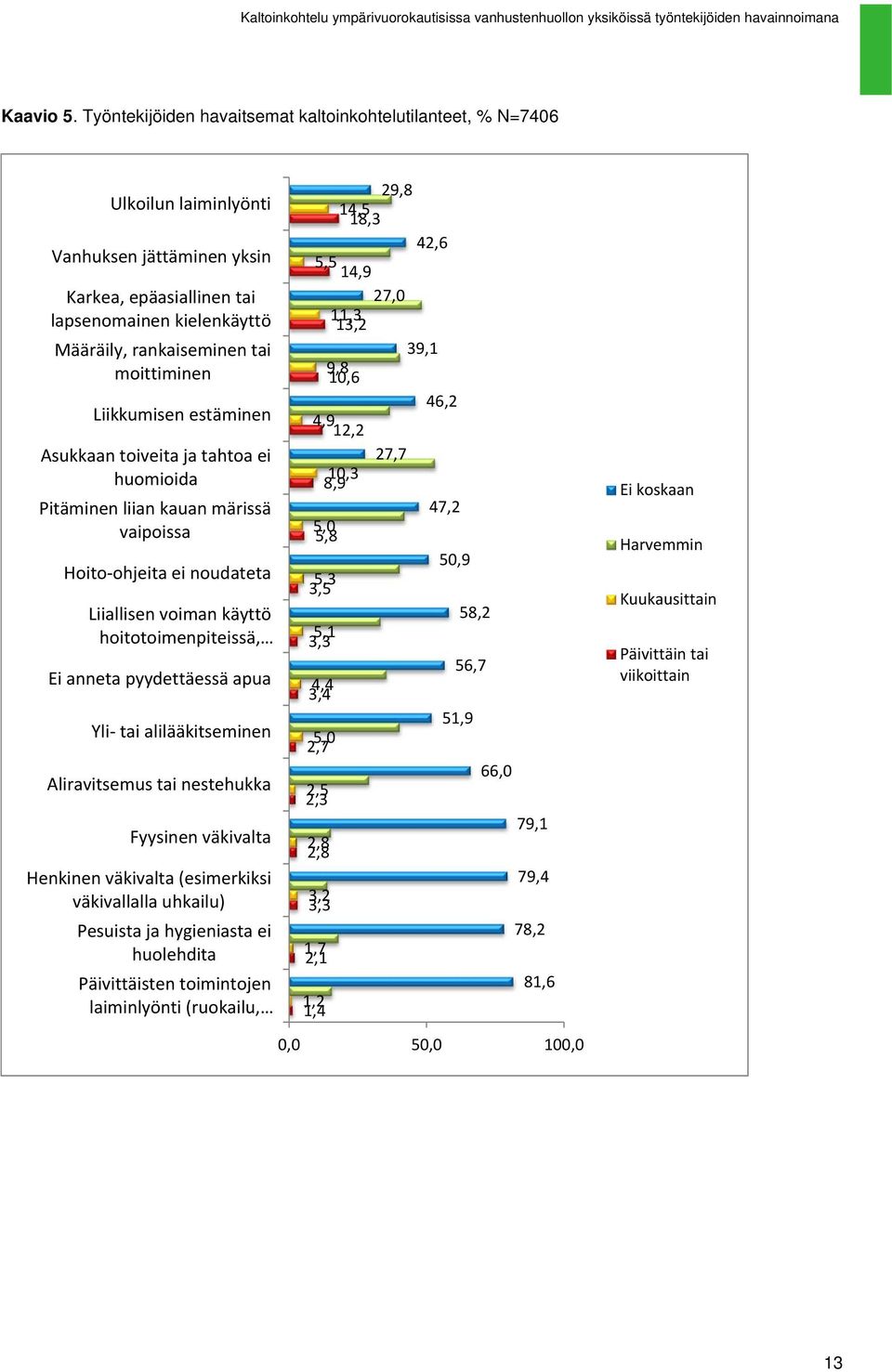 moittiminen Liikkumisen estäminen Asukkaan toiveita ja tahtoa ei huomioida Pitäminen liian kauan märissä vaipoissa Hoito ohjeita ei noudateta Liiallisen voiman käyttö hoitotoimenpiteissä, Ei anneta