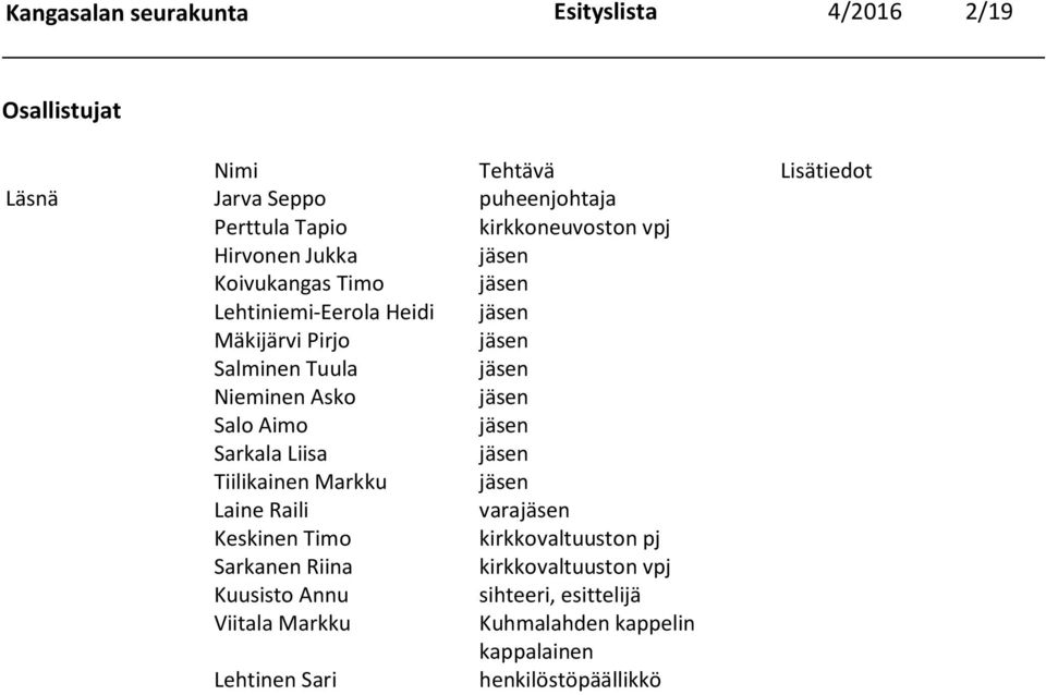 Nieminen Asko jäsen Salo Aimo jäsen Sarkala Liisa jäsen Tiilikainen Markku jäsen Laine Raili varajäsen Keskinen Timo kirkkovaltuuston pj