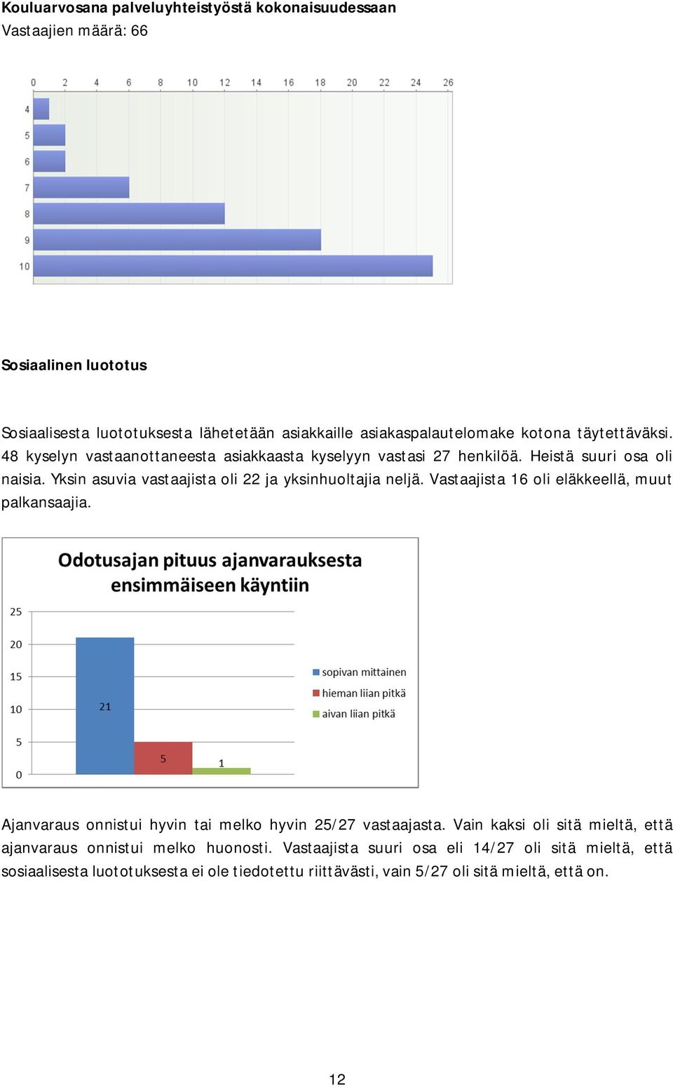 Yksin asuvia vastaajista oli 22 ja yksinhuoltajia neljä. Vastaajista 16 oli eläkkeellä, muut palkansaajia. Ajanvaraus onnistui hyvin tai melko hyvin 25/27 vastaajasta.