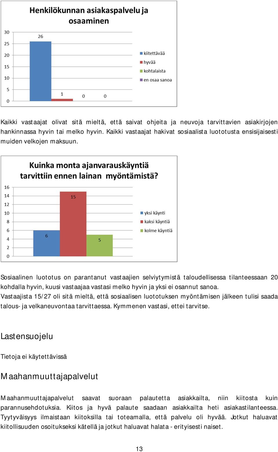 Sosiaalinen luototus on parantanut vastaajien selviytymistä taloudellisessa tilanteessaan 20 kohdalla hyvin, kuusi vastaajaa vastasi melko hyvin ja yksi ei osannut sanoa.