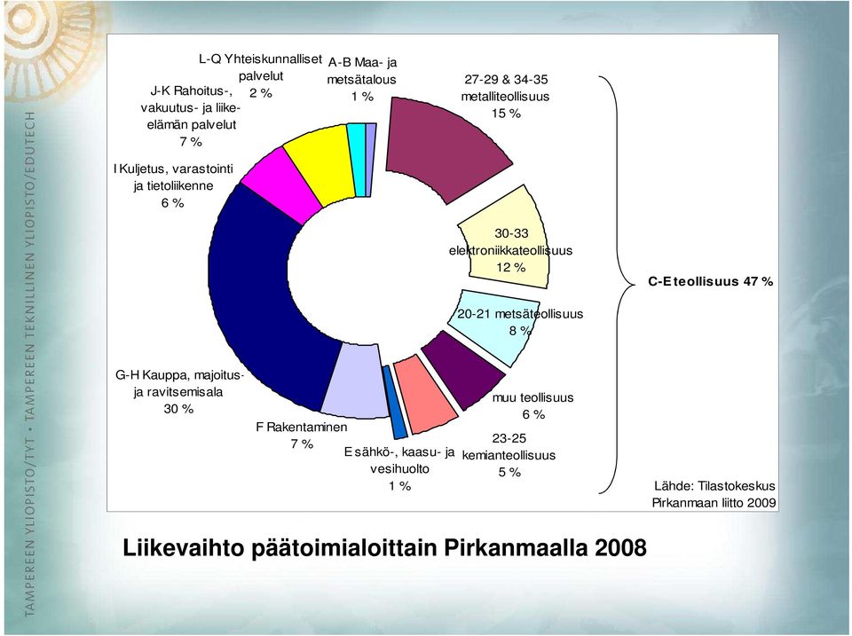 % 20-21 metsäteollisuus 8 % G-H Kauppa, majoitusja ravitsemisala 30 % F Rakentaminen 7 % E sähkö-, kaasu- ja vesihuolto 1 % muu