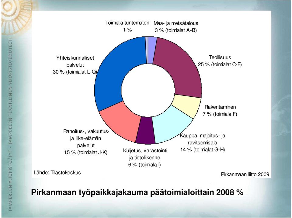 (toimialat J-K) Kuljetus, varastointi ja tietoliikenne 6 % (toimiala I) Kauppa, majoitus- ja ravitsemisala 14 %