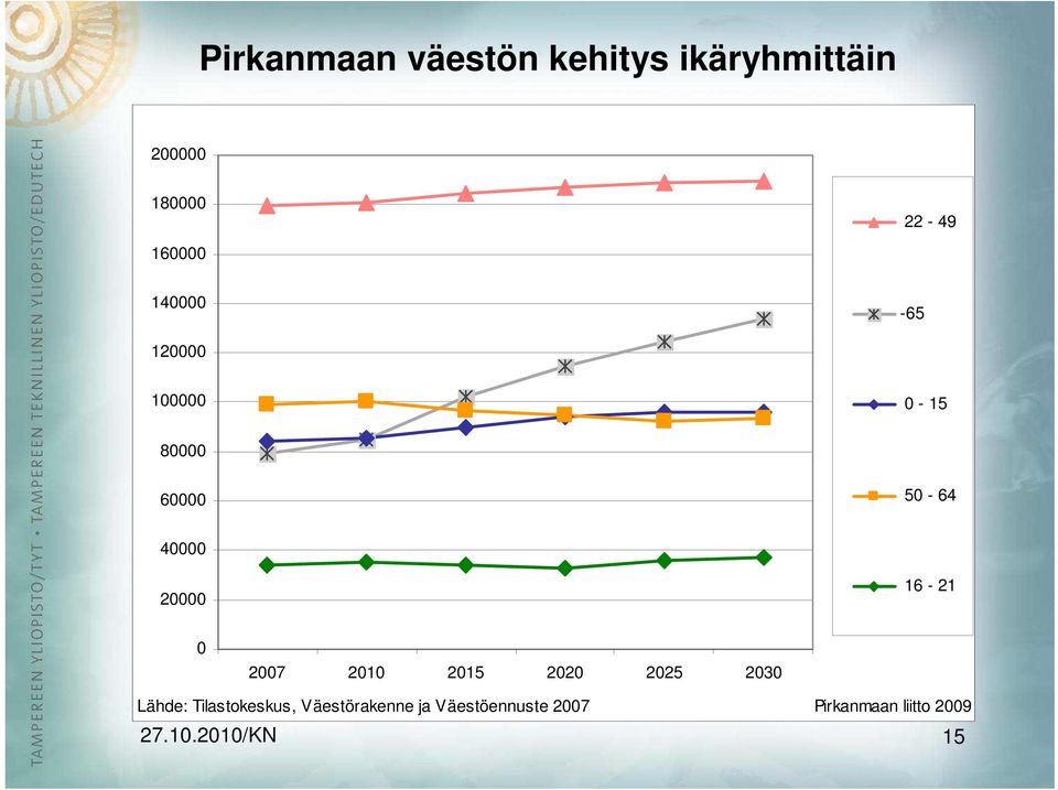 20000 16-21 0 2007 2010 2015 2020 2025 2030 Lähde: