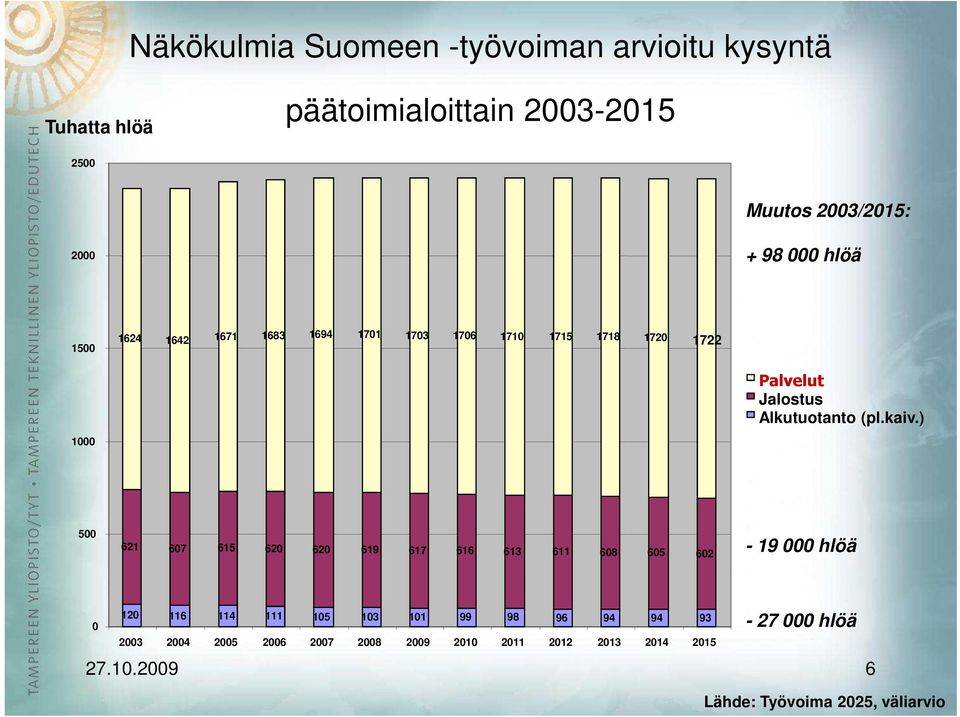 ) 1000 500 621 607 615 620 620 619 617 616 613 611 608 605 602-19 000 hlöä 120 116 114 111 105 103 101 99 98 96 94 94 93