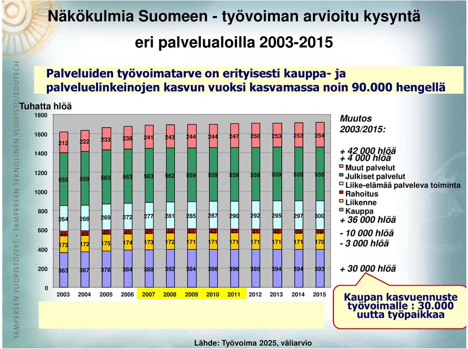 295 297 300 600 49 49 45 45 45 44 43 42 41 41 40 39 39 173 172 175 174 173 172 171 171 171 171 171 171 170 400 Muutos 2003/2015: 42 000 hlöä + 4 000 hlöä Muut palvelut Julkiset palvelut Liike-elämää