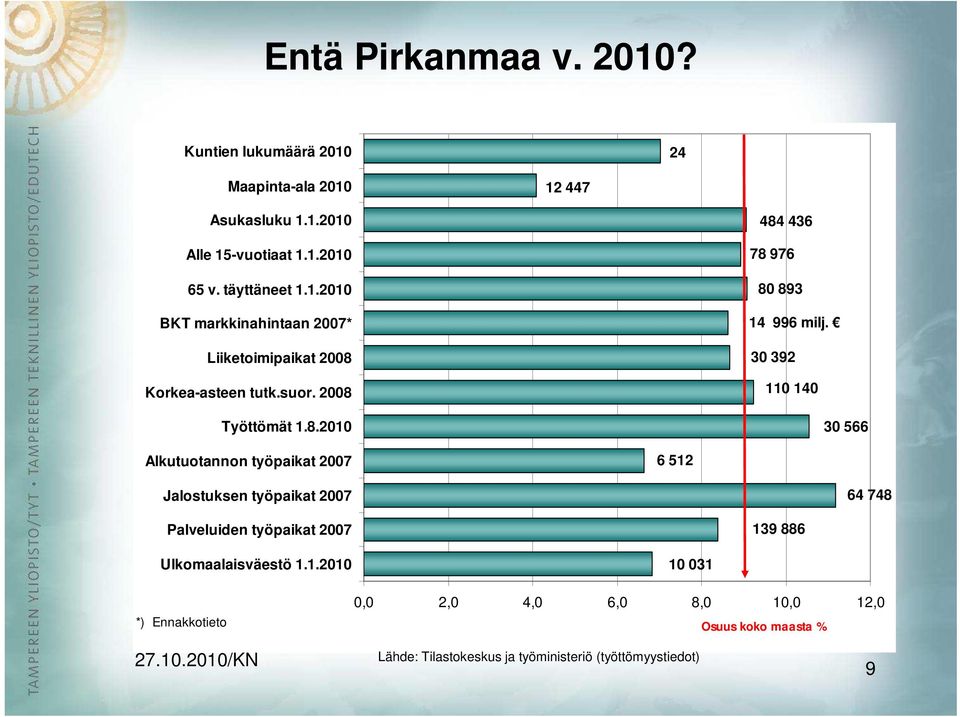 30 392 110 140 30 566 Alkutuotannon työpaikat 2007 6 512 Jalostuksen työpaikat 2007 64 748 Palveluiden työpaikat 2007 139 886