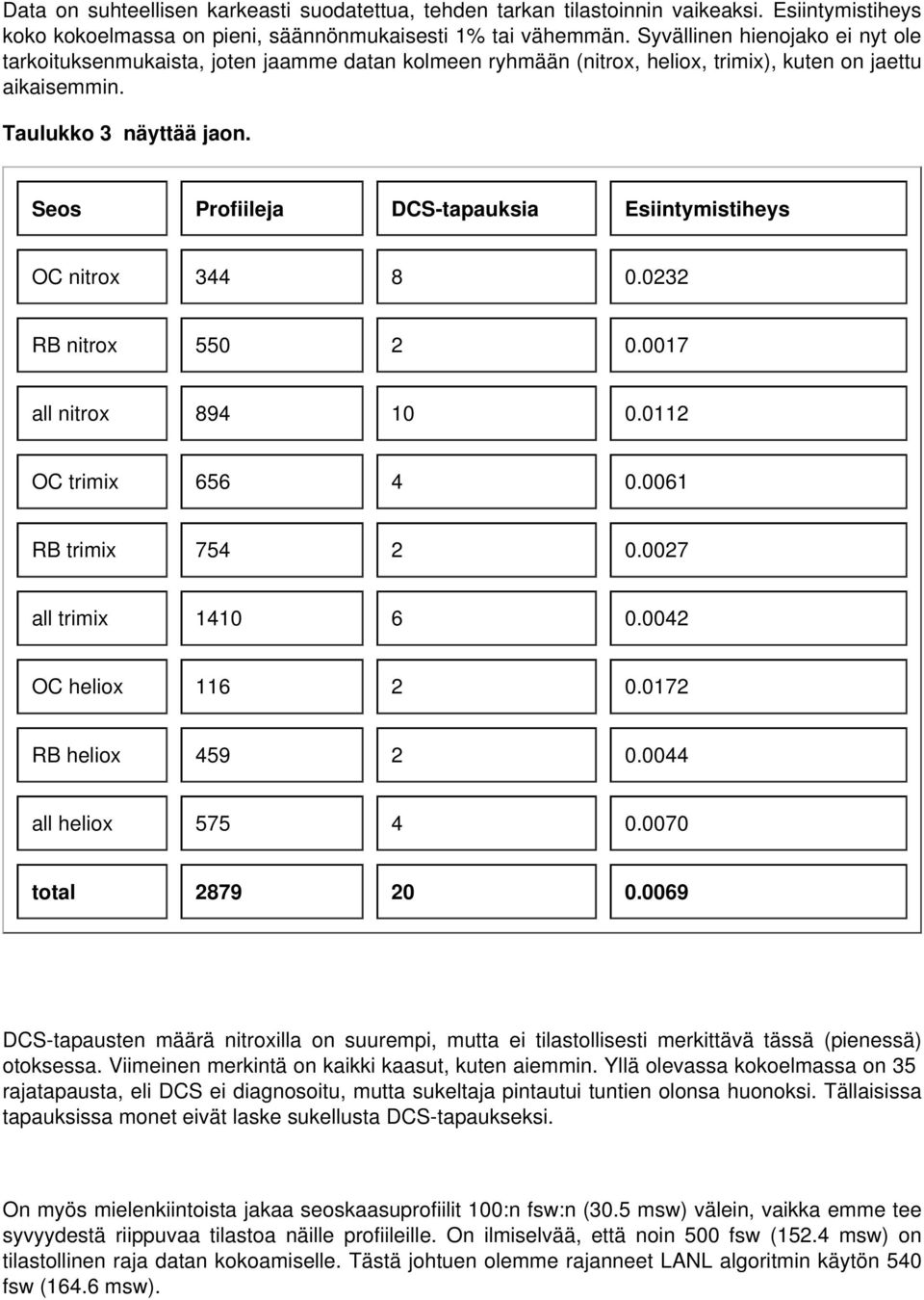 Seos Profiileja DCS-tapauksia Esiintymistiheys OC nitrox 344 8 0.0232 RB nitrox 550 2 0.0017 all nitrox 894 10 0.0112 OC trimix 656 4 0.0061 RB trimix 754 2 0.0027 all trimix 1410 6 0.