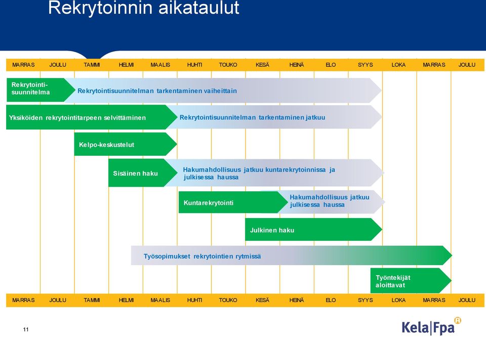 Kelpo-keskustelut Sisäinen haku H j Hakumahdollisuus jatkuu kuntarekrytoinnissa ja julkisessa haussa Kuntarekrytointi julk Hakumahdollisuus jatkuu