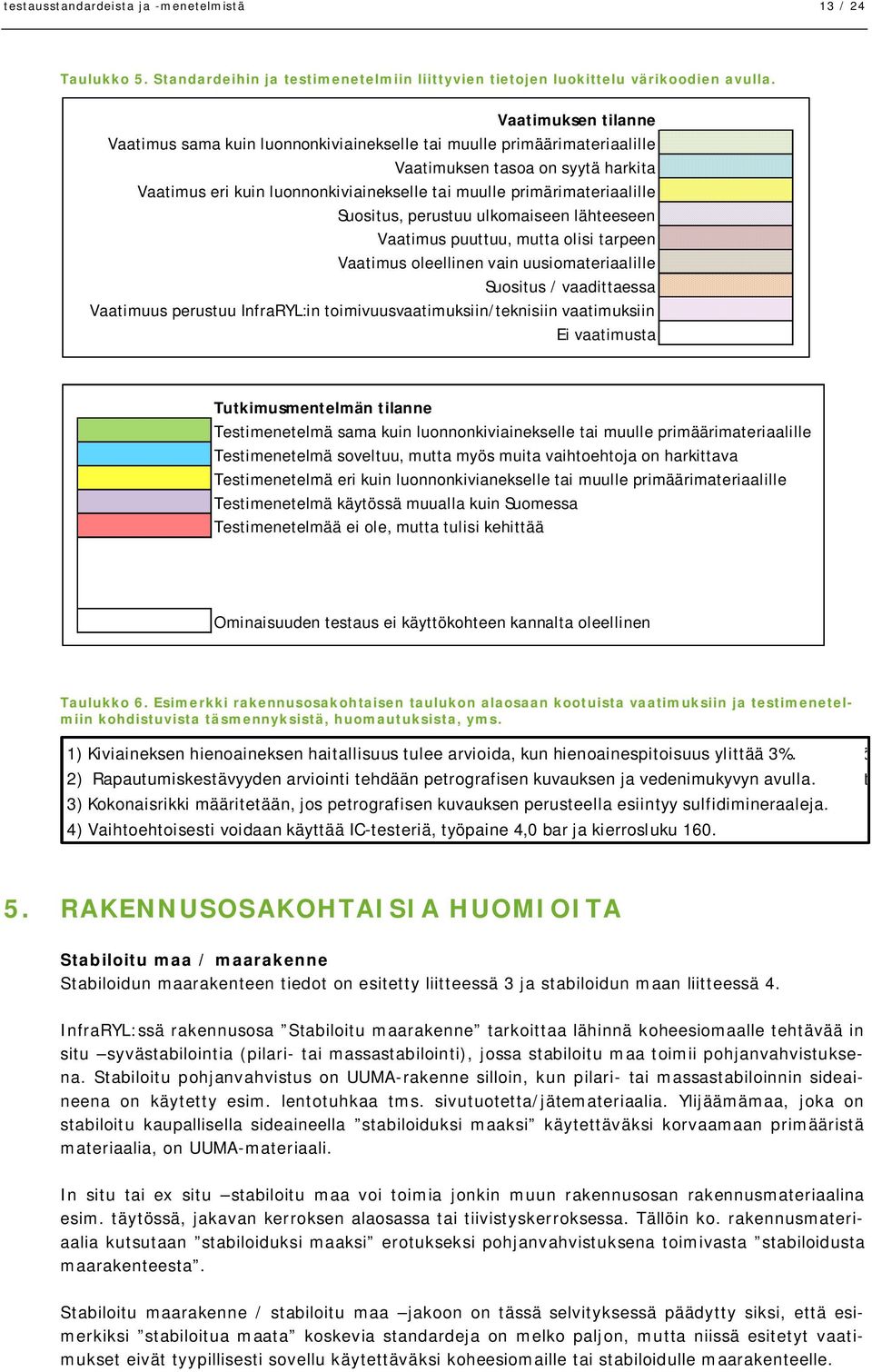 primärimateriaalille Suositus, perustuu ulkomaiseen lähteeseen Vaatimus puuttuu, mutta olisi tarpeen Vaatimus oleellinen vain uusiomateriaalille Suositus / vaadittaessa Vaatimuus perustuu InfraRYL:in