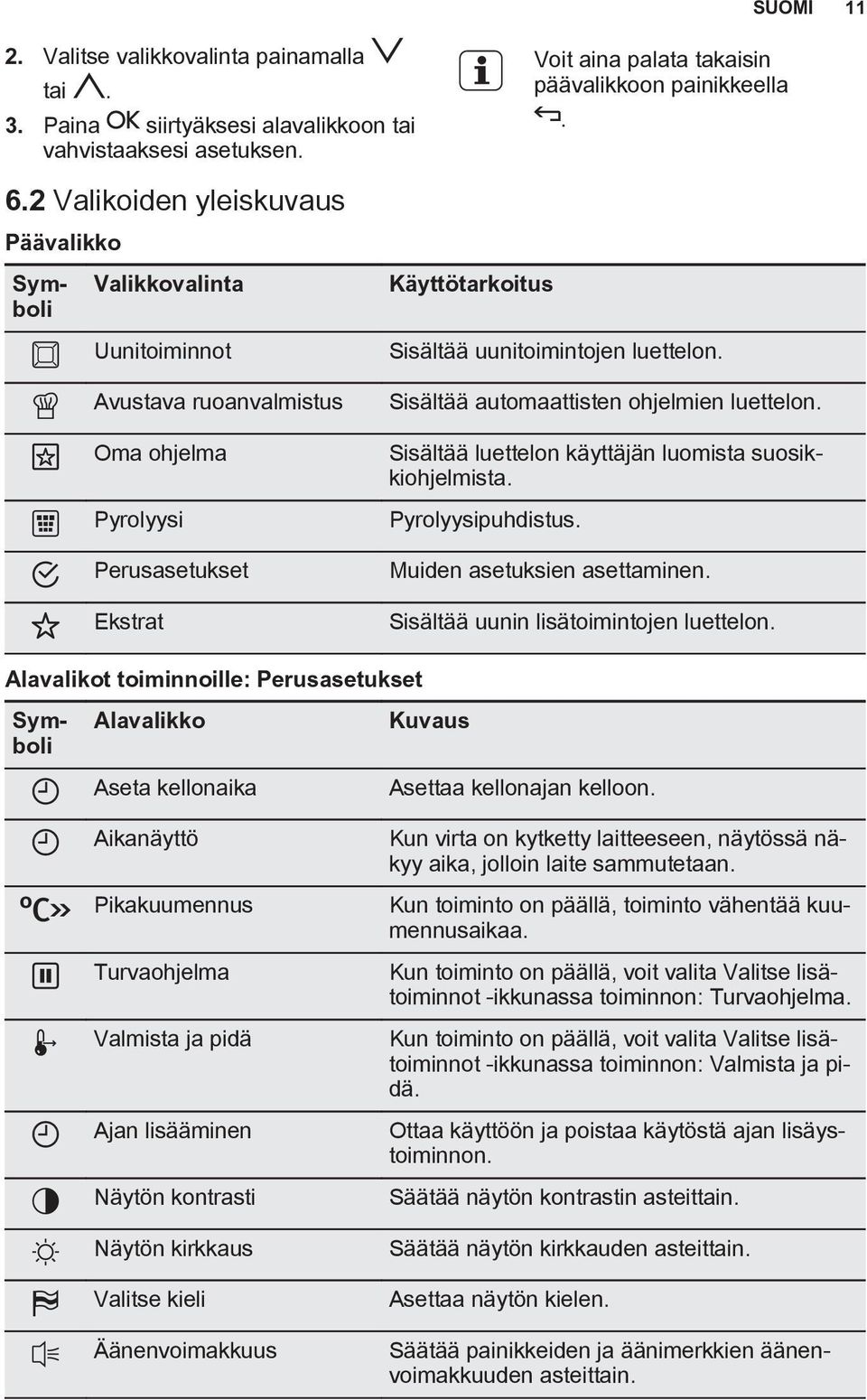 Sisältää automaattisten ohjelmien luettelon. Pyrolyysipuhdistus. Muiden asetuksien asettaminen. Sisältää uunin lisätoimintojen luettelon.