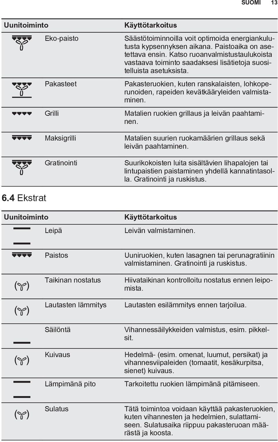 Matalien ruokien grillaus ja leivän paahtaminen. Matalien suurien ruokamäärien grillaus sekä leivän paahtaminen.