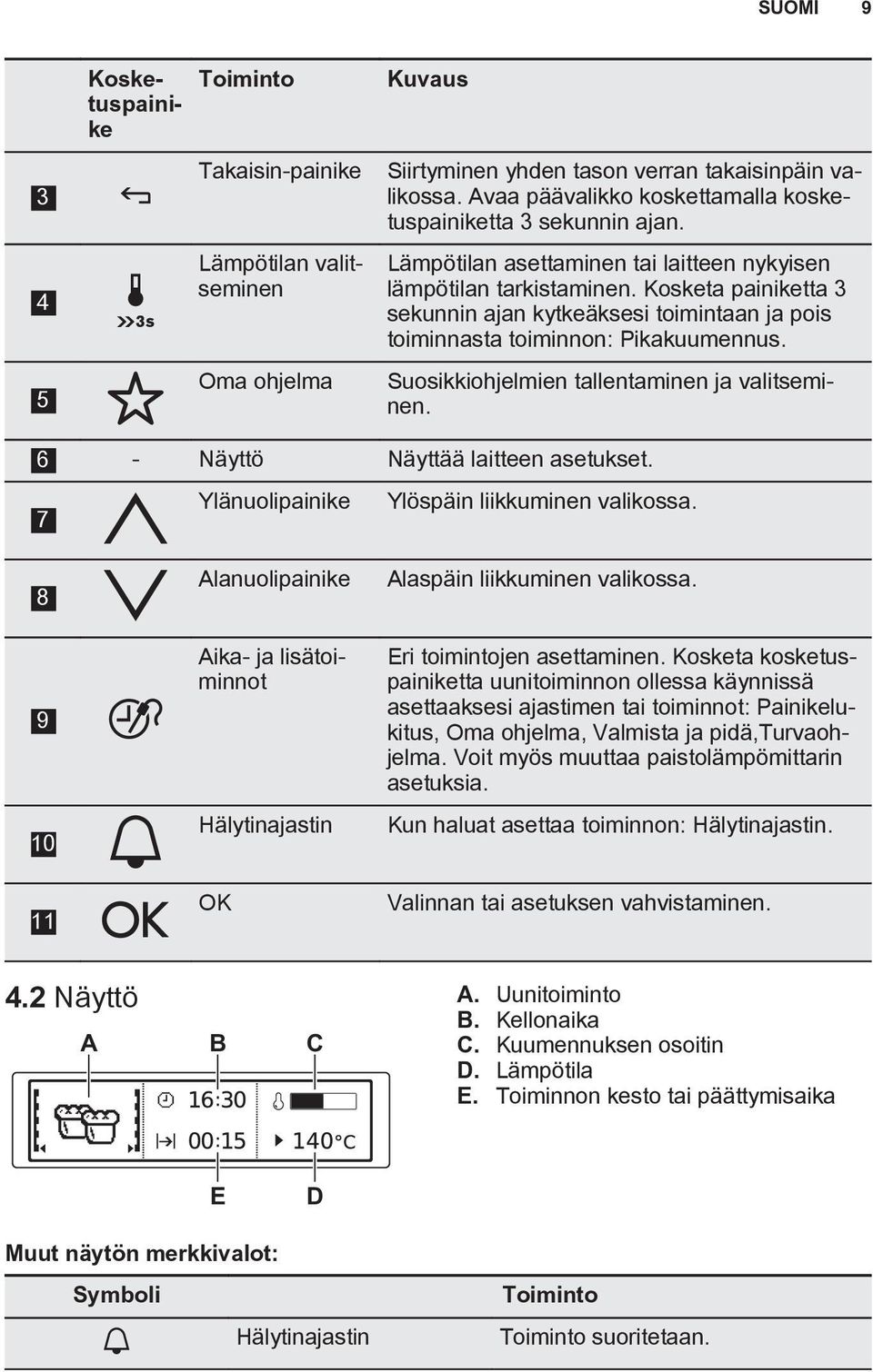 Kosketa painiketta 3 sekunnin ajan kytkeäksesi toimintaan ja pois toiminnasta toiminnon: Pikakuumennus. Suosikkiohjelmien tallentaminen ja valitseminen. 6 - Näyttö Näyttää laitteen asetukset.