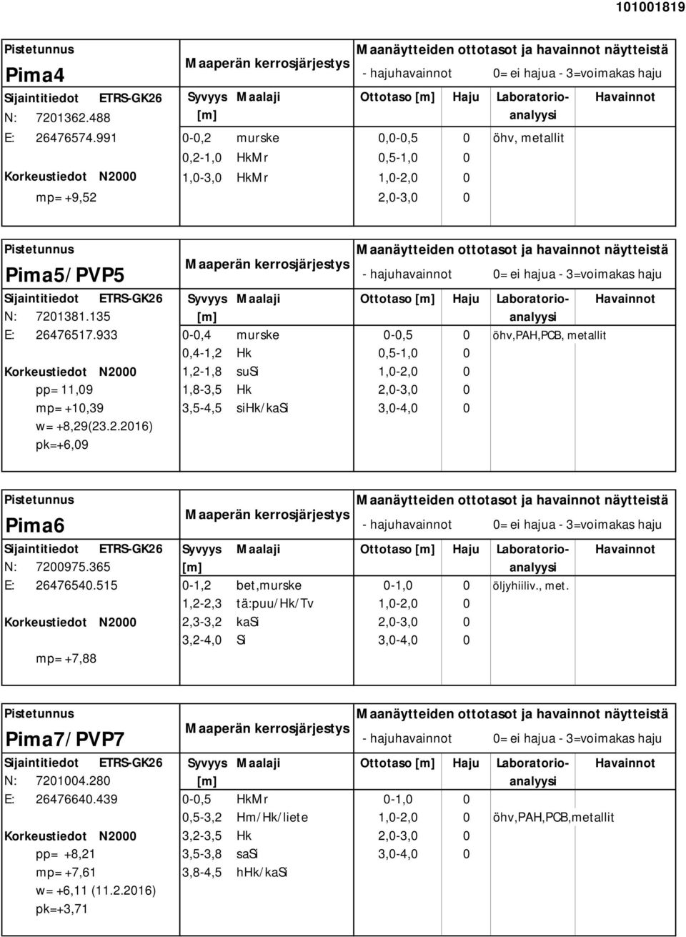 ETRS-GK26 Syvyys Maalaji Ottotaso [] Haju Laboratorioanalyysi N: 7201381.135 [] E: 26476517.