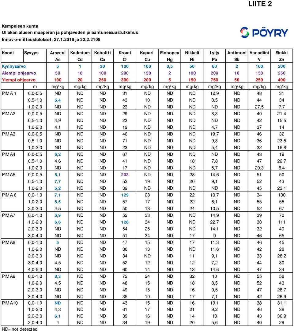 Alepi ohjearvo 50 10 100 200 150 2 100 200 10 150 250 Ylepi ohjearvo 100 20 250 300 200 5 150 750 50 250 400 g/kg g/kg g/kg g/kg g/kg g/kg g/kg g/kg g/kg g/kg g/kg PIMA 1 0,0-0,5 ND ND ND 31 ND ND ND