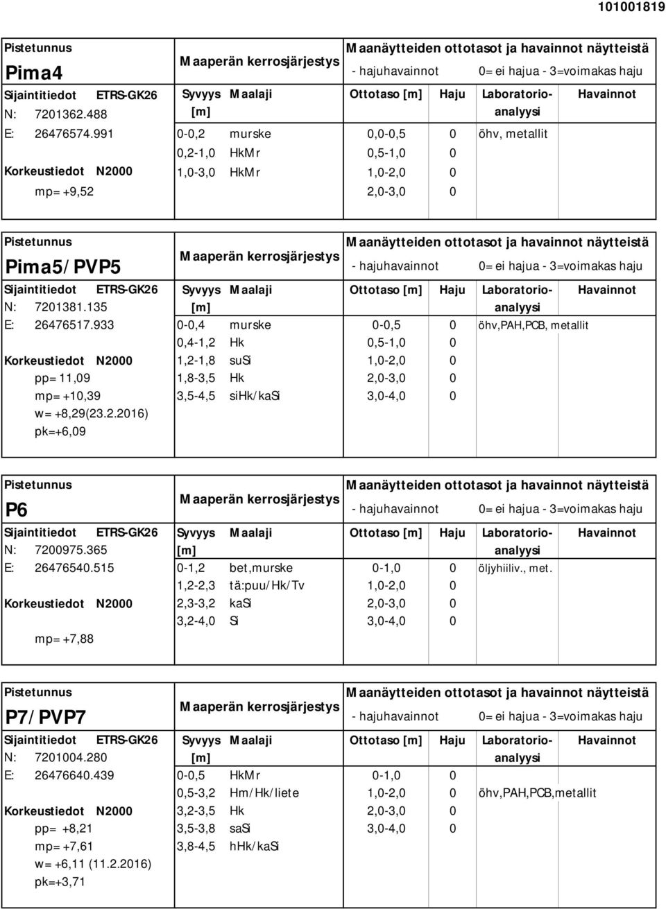 ETRS-GK26 Syvyys Maalaji Ottotaso [] Haju Laboratorioanalyysi N: 7201381.135 [] E: 26476517.