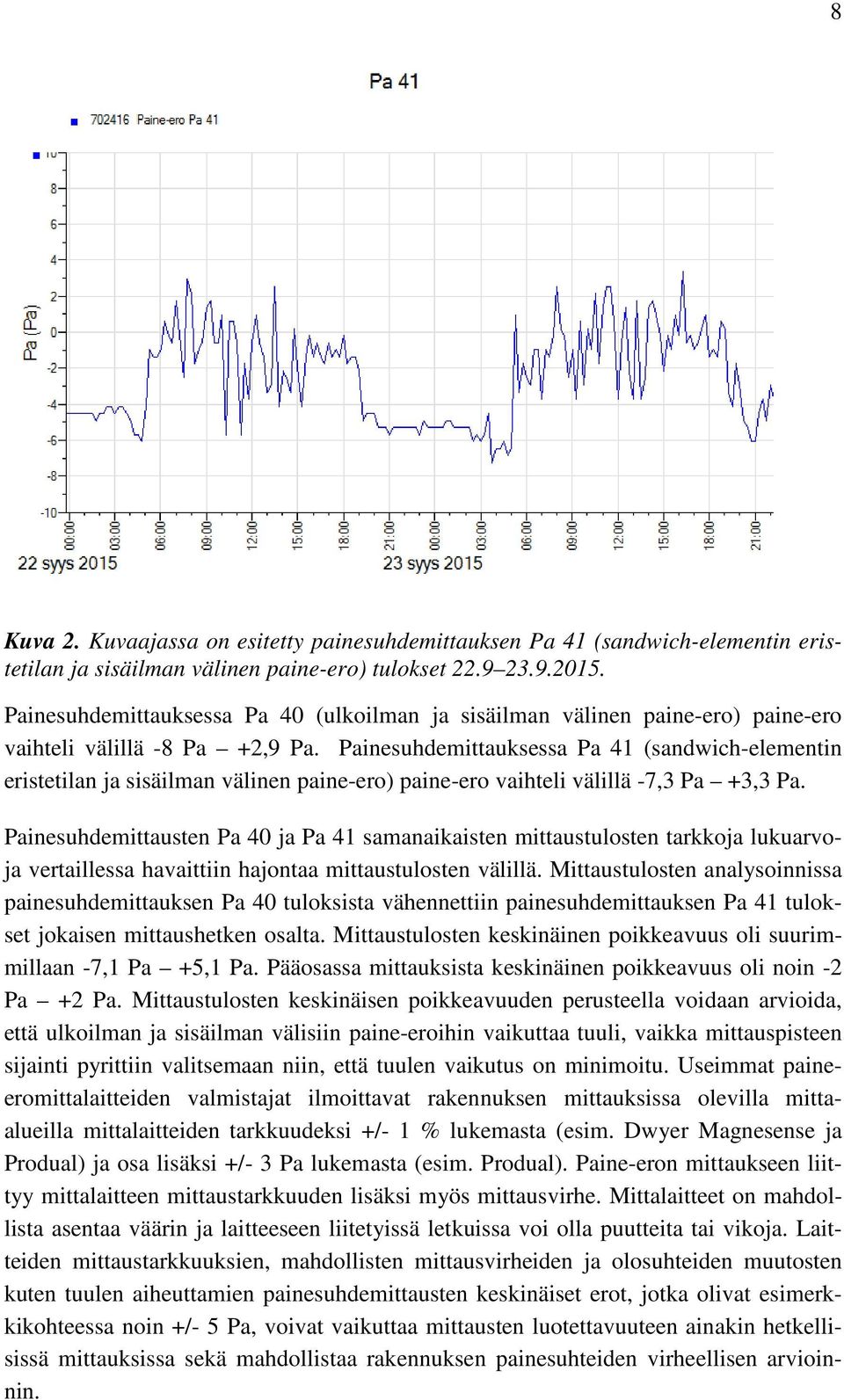 Painesuhdemittauksessa Pa 41 (sandwich-elementin eristetilan ja sisäilman välinen paine-ero) paine-ero vaihteli välillä -7,3 Pa +3,3 Pa.