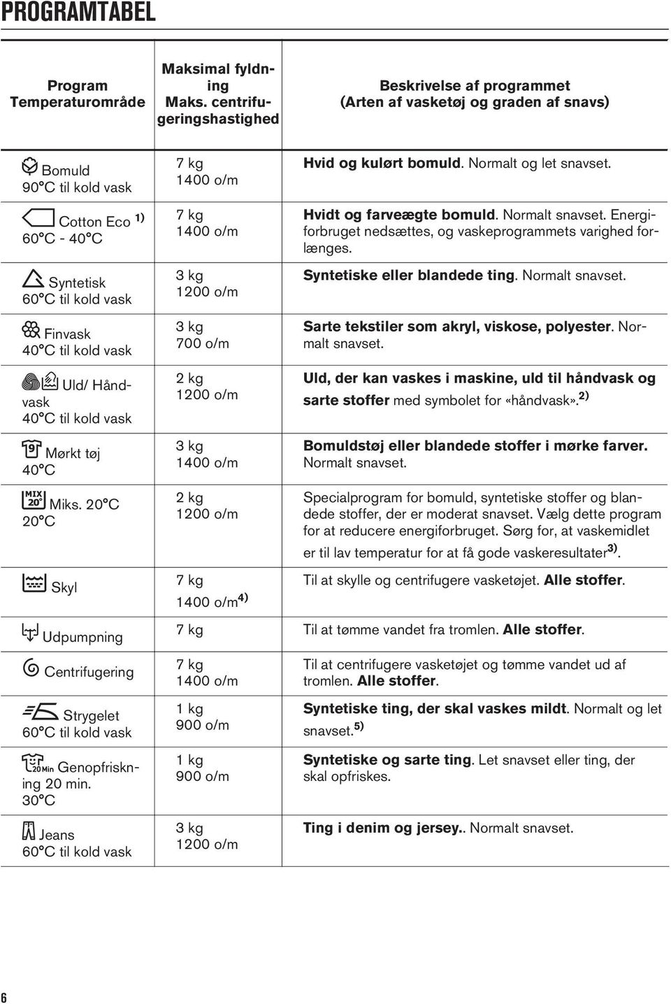 Cotton Eco 1) 60 C - 40 C Syntetisk 60 C til kold vask Finvask 40 C til kold vask Uld/ Håndvask 40 C til kold vask Mørkt tøj 40 C Miks.