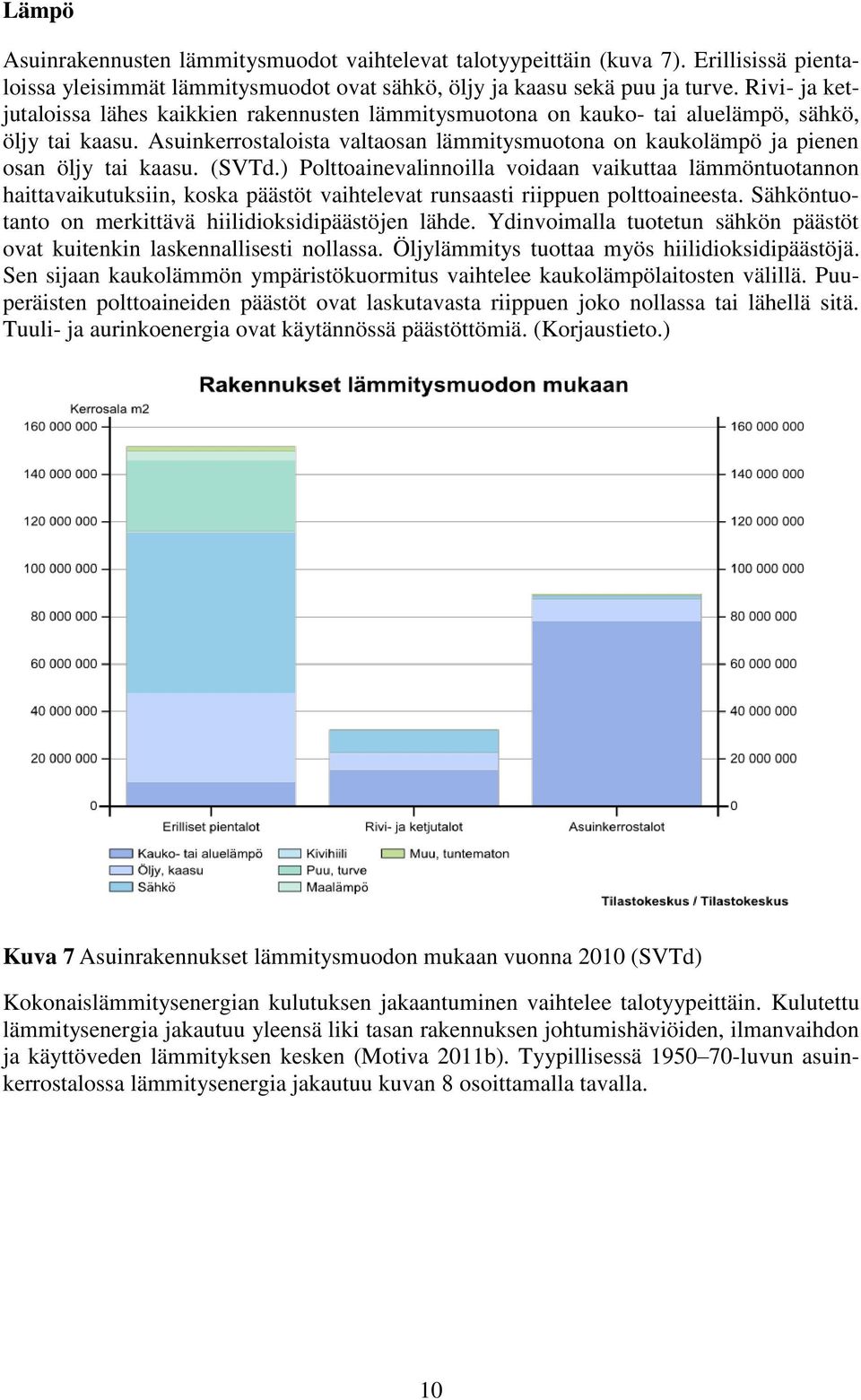 Asuinkerrostaloista valtaosan lämmitysmuotona on kaukolämpö ja pienen osan öljy tai kaasu. (SVTd.